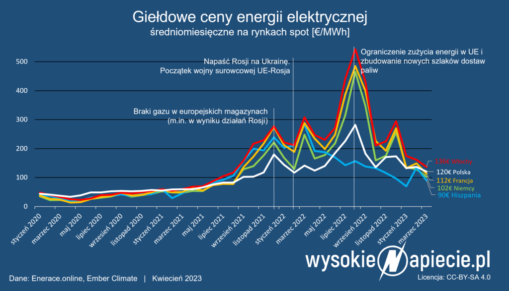 Giełdowe ceny prądu