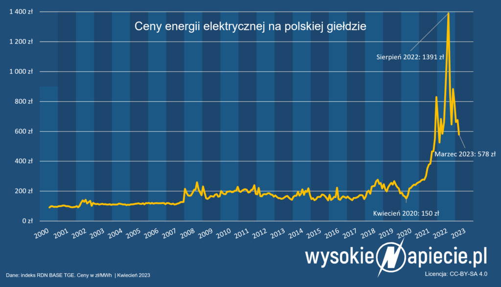 ceny energii tge 03 2023