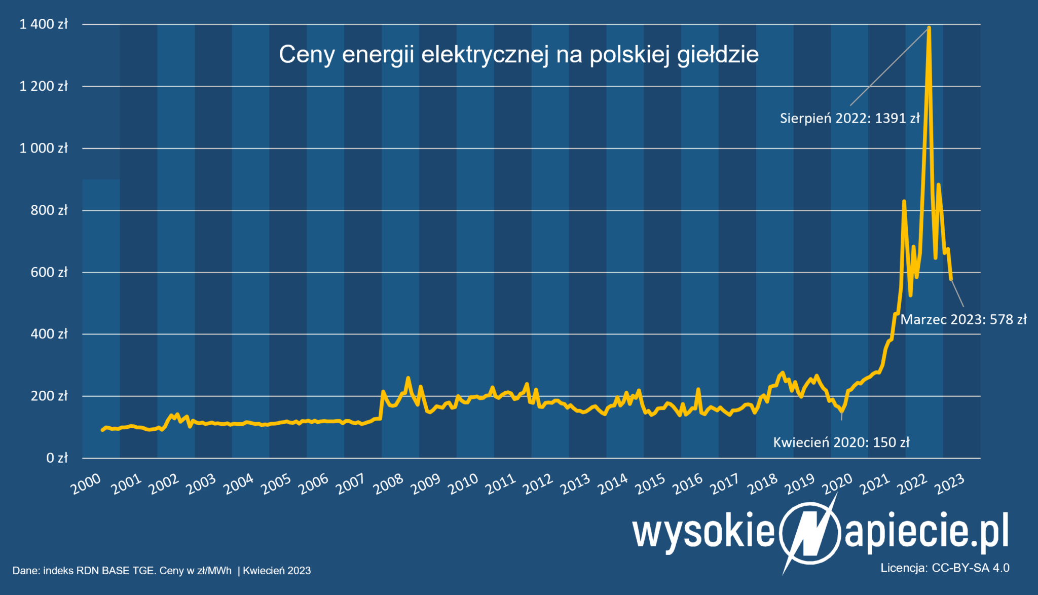 Ceny prądu w 2024 URE i energetycy negocjują WysokieNapiecie.pl