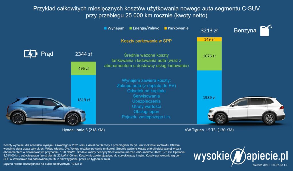 hyundai ioniq 5 ev vw tiguan koszty ice pln