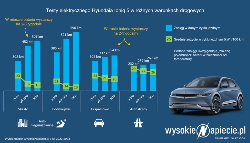 hyundai ioniq 5 ev zuzycie wystarczalnosc baterii