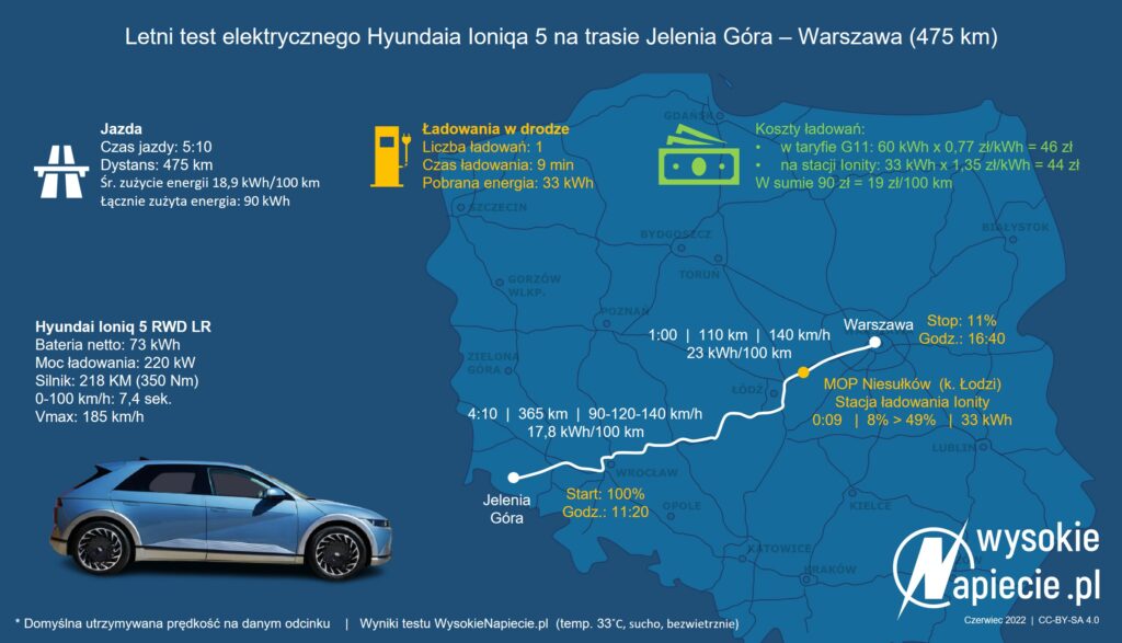ioniq 5 hyundai zuzycie ev kwh lato
