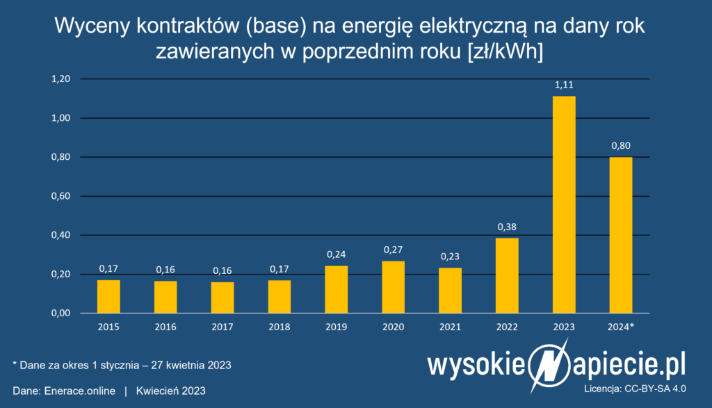 Ceny energii w kontraktach na przyszły rok są dziś niższe niż w poprzednim roku, ale wciąż znacznie powyżej notowań z poprzednich 20 lat