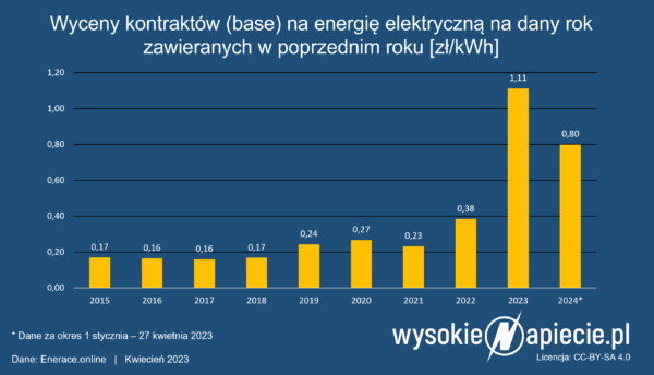 Ceny Prądu W 2024: URE I Energetycy Negocjują - WysokieNapiecie.pl