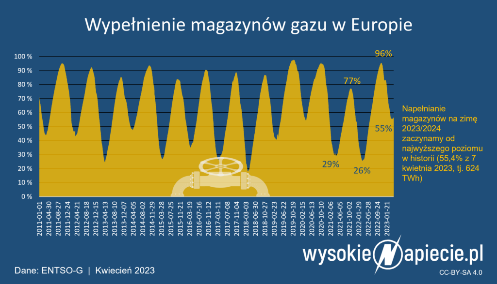 magazyny gazu wypelnienie europa 04 2023