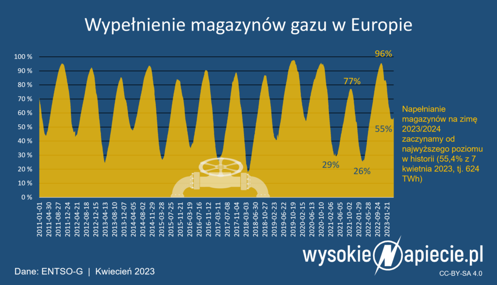 rezerwy gazu w UE