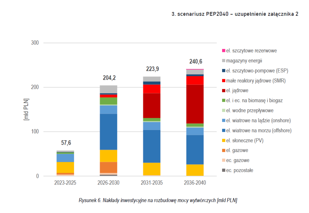 pep40 koszty