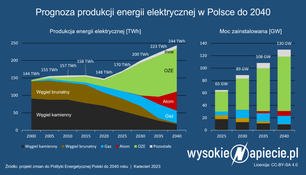pep 2040 zmiany wojna rus ukr moc energia