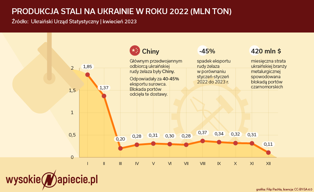 ukraina Produkcja stali