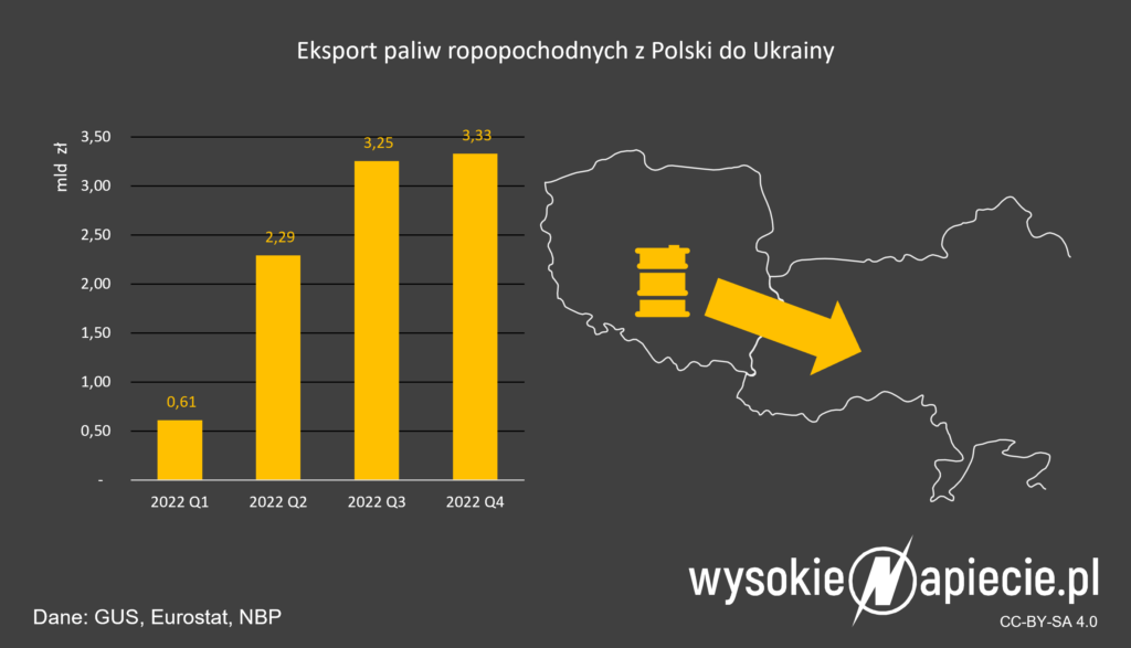 ukraina ropa eksport