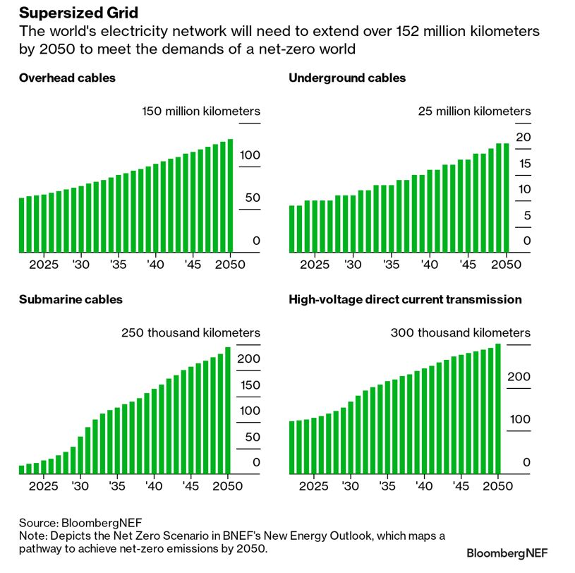 Ile sieci potrzeba do 2050 fot BloombergNEF