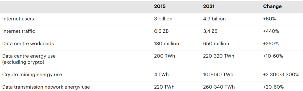 Internet centra danych zużycie energii wg IEA