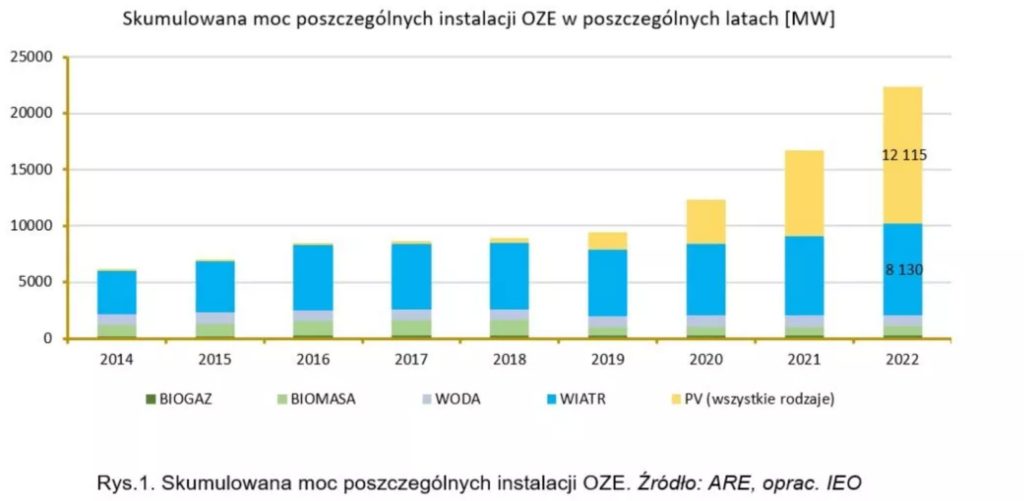 MOC OZE w latach do 2022 fot IEO