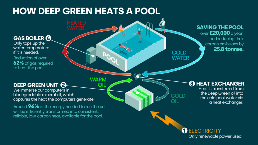 Ogrzewanie basenu centra danych Deep Green start up