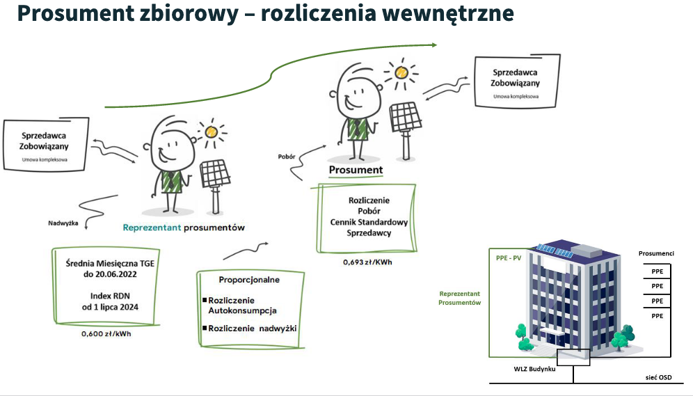 Prosument zbiorowy