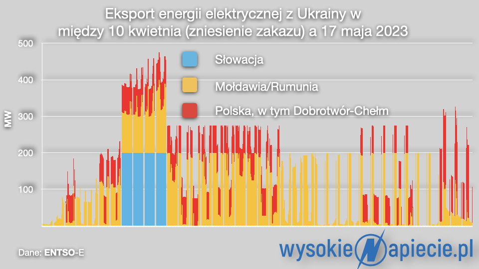 Iskrzy w handlu prądem z Ukrainą
