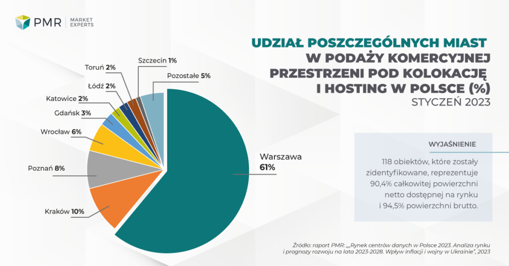 WP1—Udział poszczególnych miast w podaży komercyjnej przestrzeni pod kolokację i hosting w Polsce