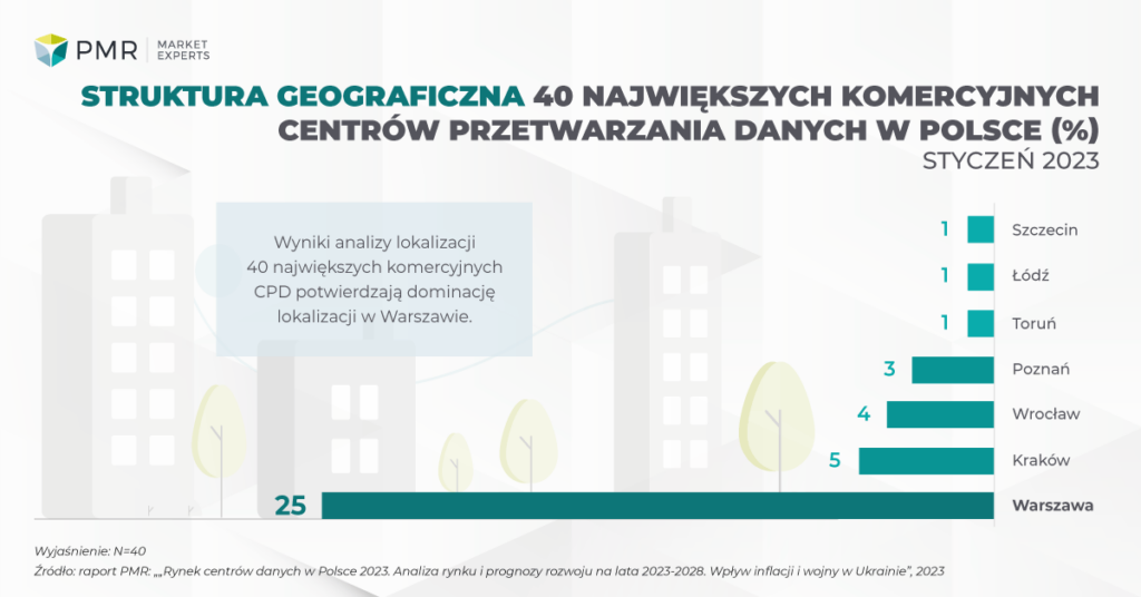 WP2—Struktura geograficzna 40 największych komercyjnych centrów przetwarzania danych w Polsce