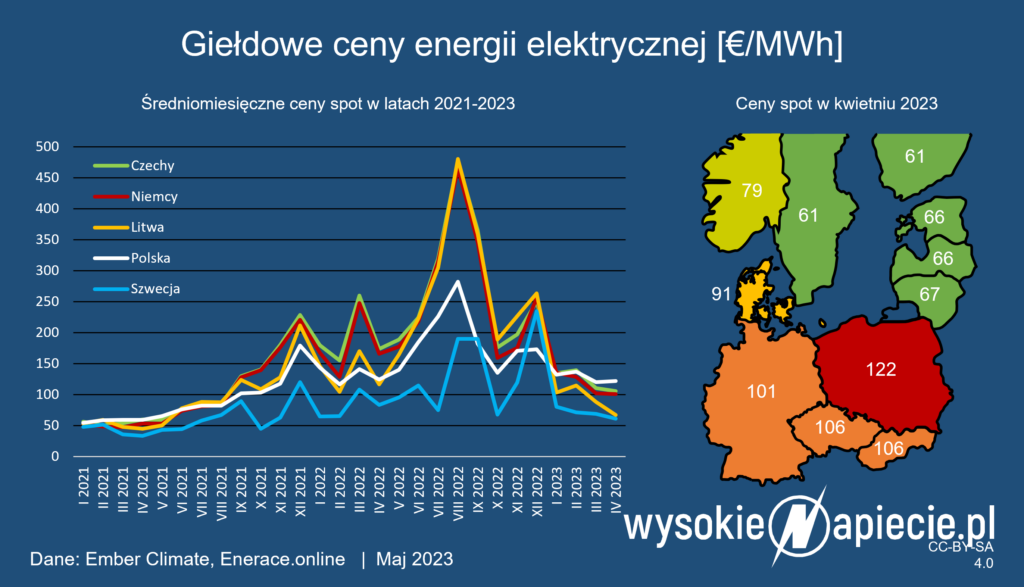 ceny energii elektrycznej litwa polska