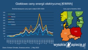 ceny_energii_elektrycznej_litwa_polska