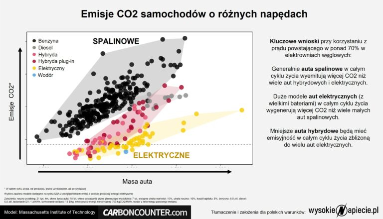 emisje co2 ev Polska 2022