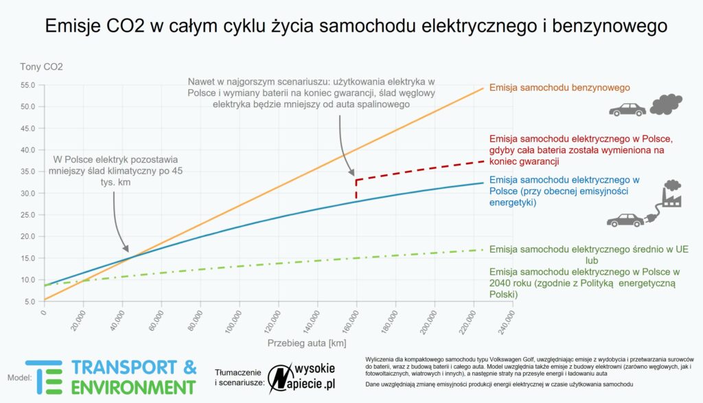 emisje ev te