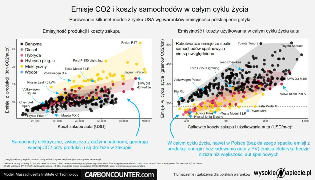emisje produkcja cykl modele ev