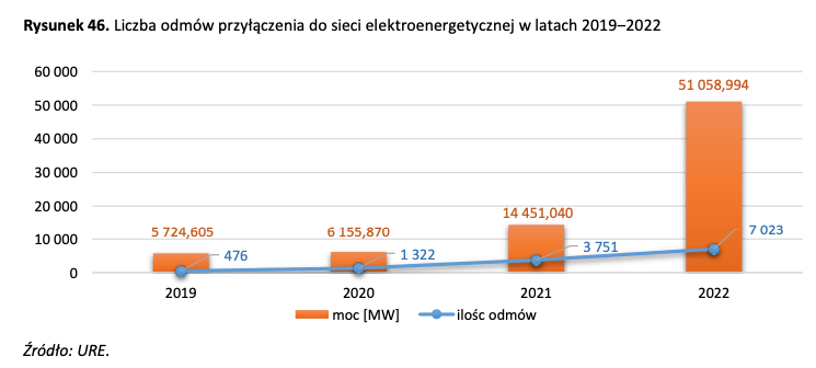 odmowy przylaczen 2022