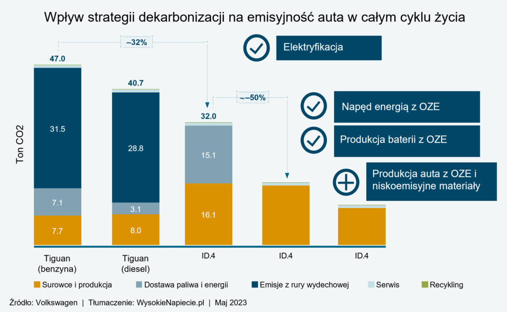 volkswagen emisje co2 id 4 tiguan