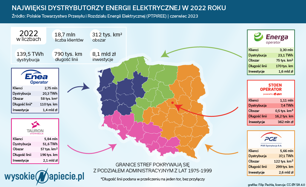 Dystrybucja energii 2022
