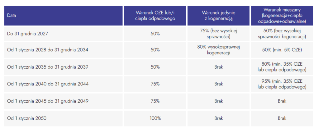 Efektywny system ciepłowniczy wg Fit for 55 fot  PTEZ