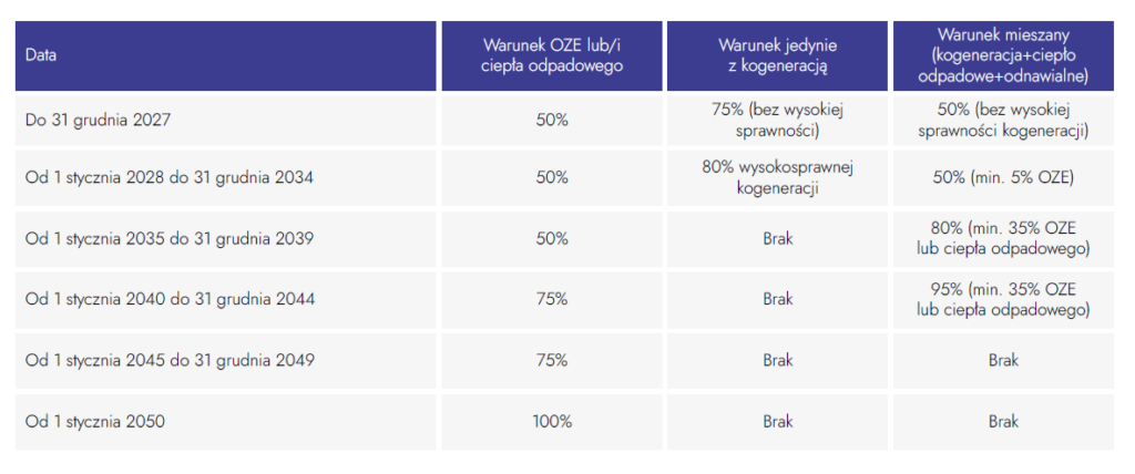 Efektywny system ciepłowniczy wg Fit for 55 fot PTEZ