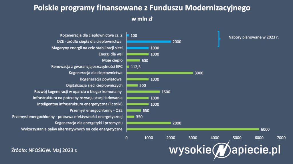 Fundusz Modernizacyjny NFOŚiGW