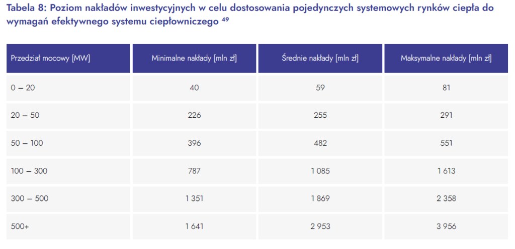 Nakłady potrzebne do osiągniecia efektywnego systemu ciepłowniczego wg PTEZ fot PTEZ