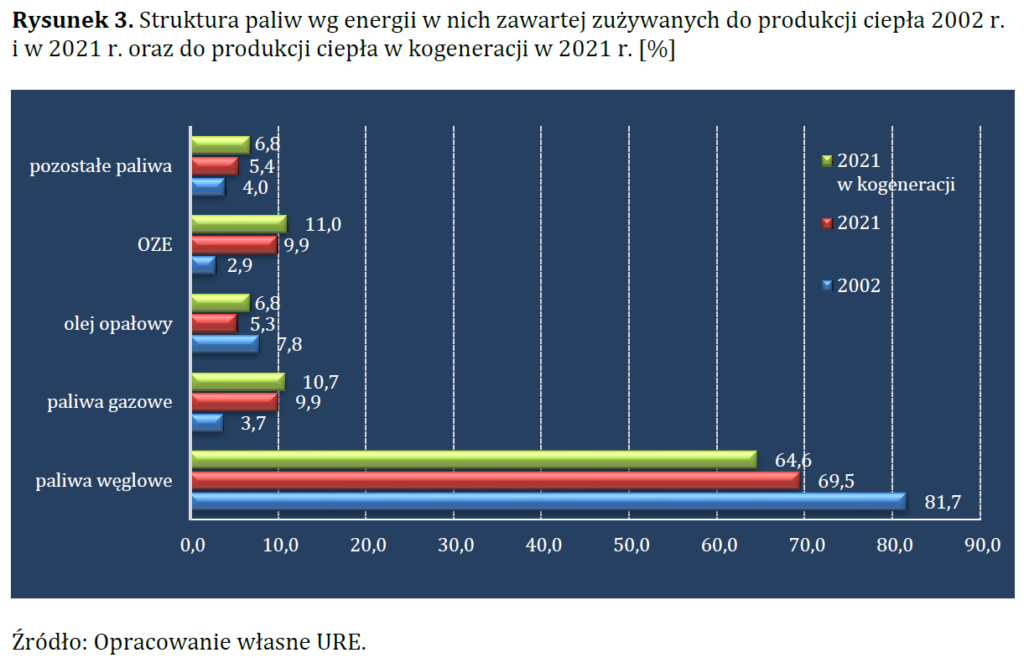 Paliwa w ciepłownictwie wg URE raport 2021 fot URE