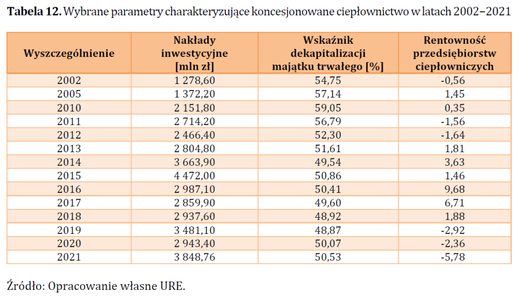 Rentowność inwestycje dekapitalizacja przedsiębiorstw ciepłowniczych w latach 2010‒2021 wg URE fot URE