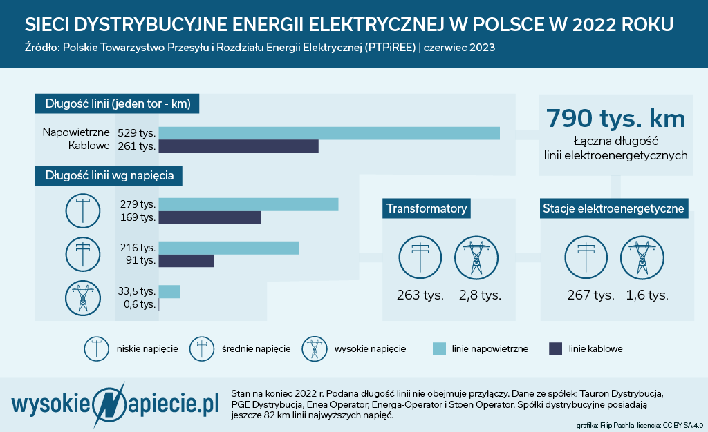 Sieci dystrybucyjne 2022