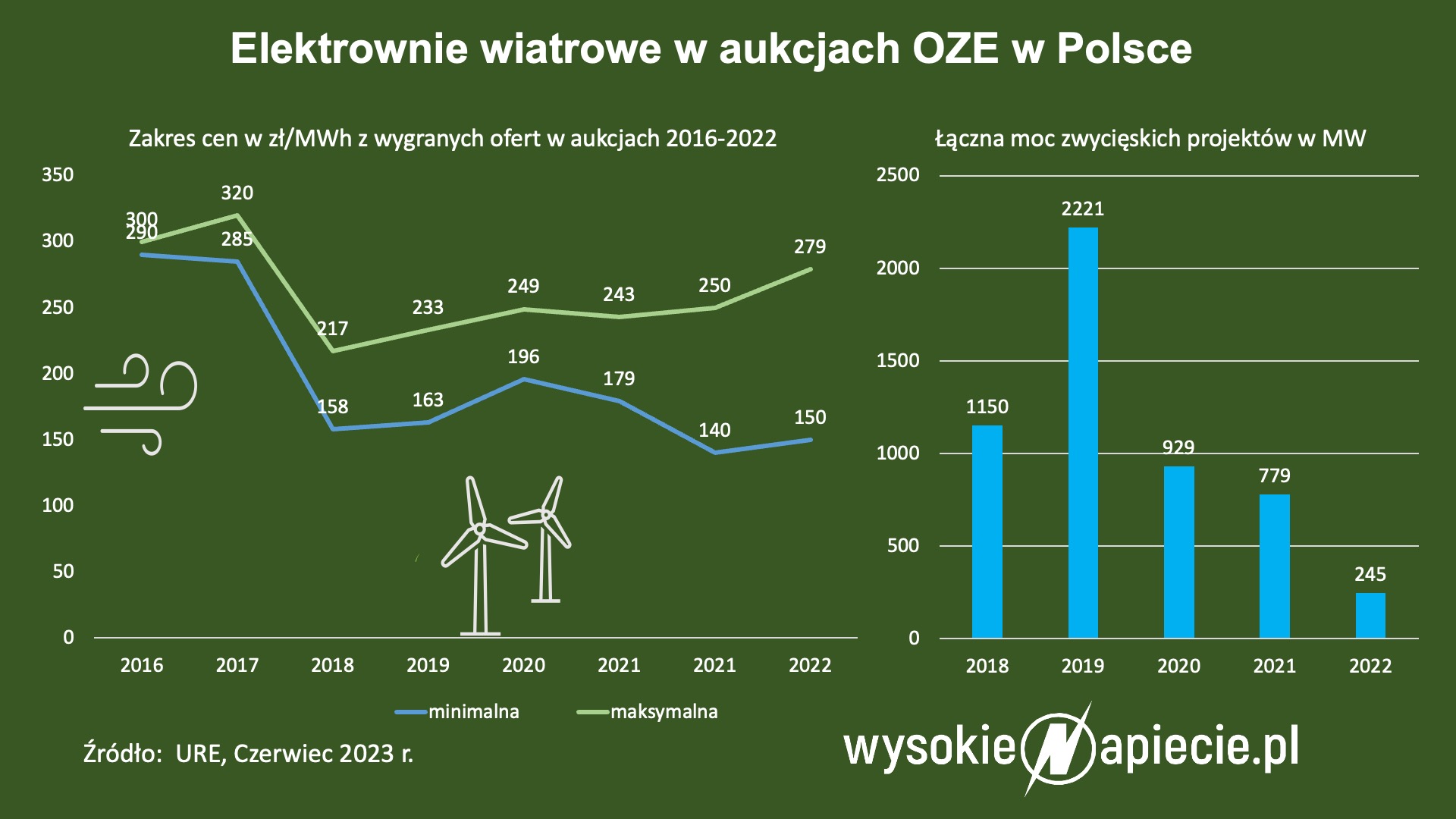 Rok Przełomu W Energetyce Wiatrowej. Ale Na Jego Efekty Trzeba Będzie ...