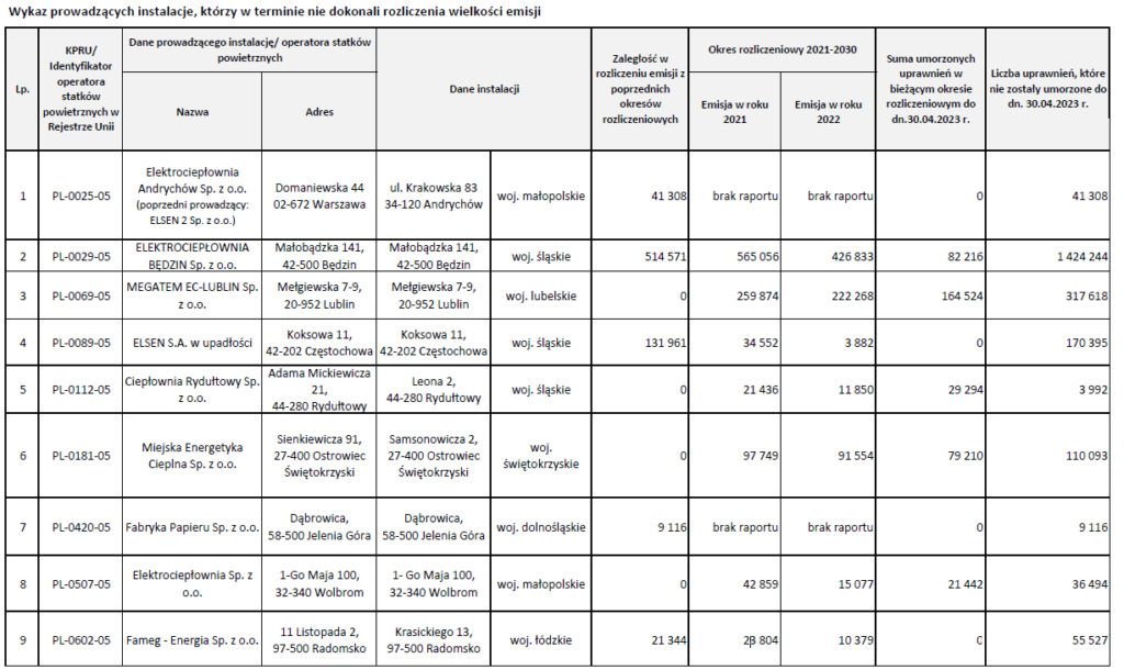 Wykaz prowadzących instalacje, którzy nie dokonali rozliczenia wielkości emisji CO2 – 2023 Źródło MKiŚ