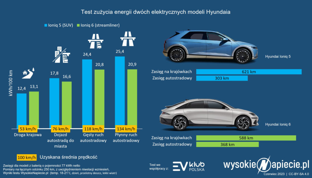 hyundai ioniq 5 6 ev porownanie