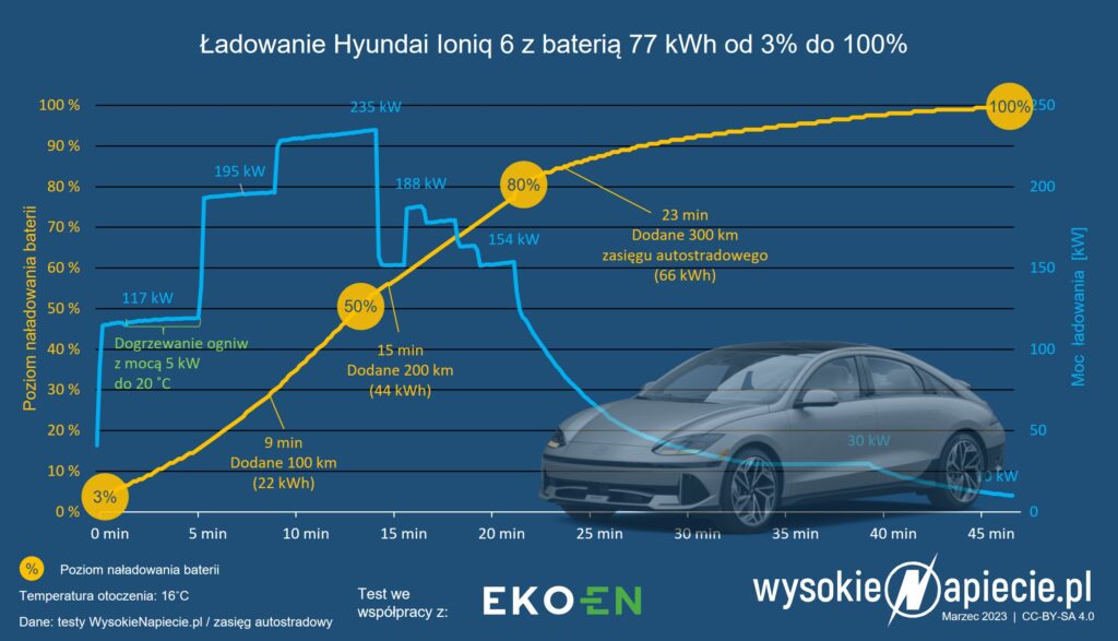 hyundai ioniq 6 szybkosc ladowania km ev ekoen