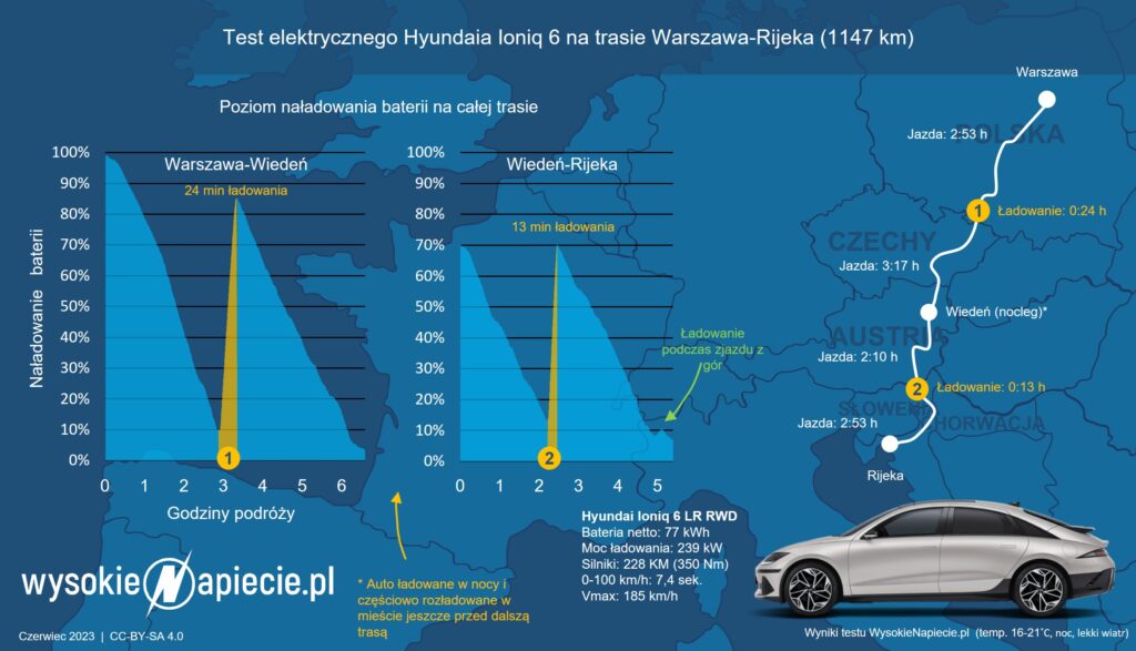 hyundai ioniq 6 warszawa rijeka