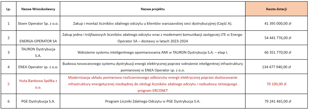 wykaz wnioskodawców, którzy złożyli wnioski o dofinansowanie w ramach programu priorytetowego pn Elektroenergetyka inteligentna infrastruktura energetyczna