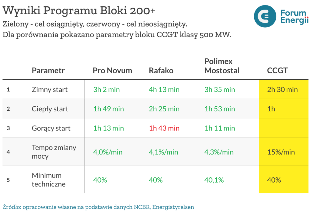 wyniki programu bloki 200
