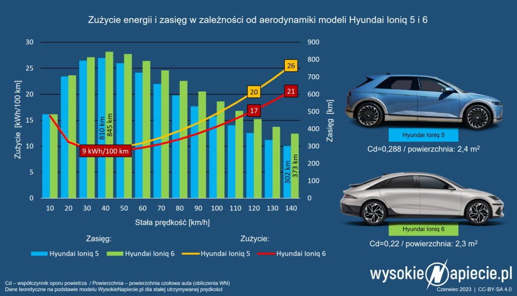 zasieg ev hyundai ioniq 5 6