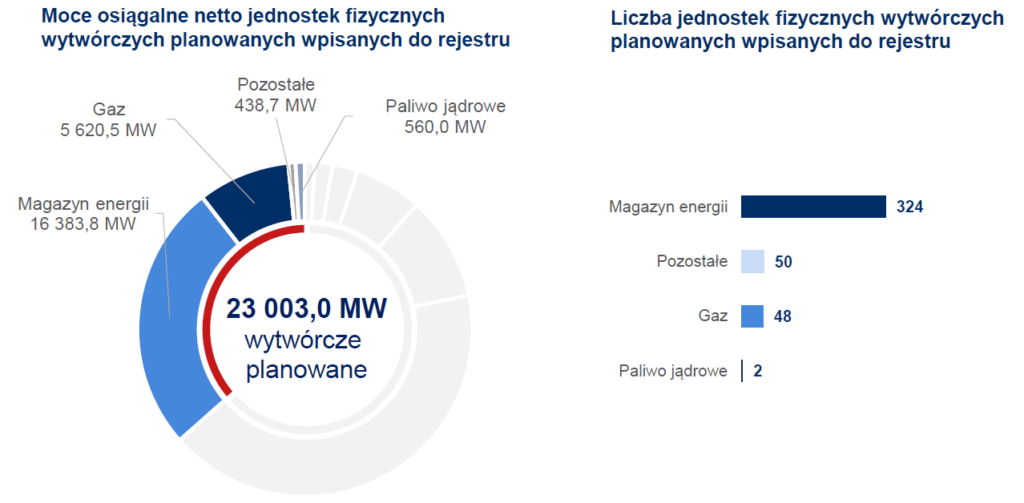 Certyfikacja ogólna rynku mocy 2023 fot PSE