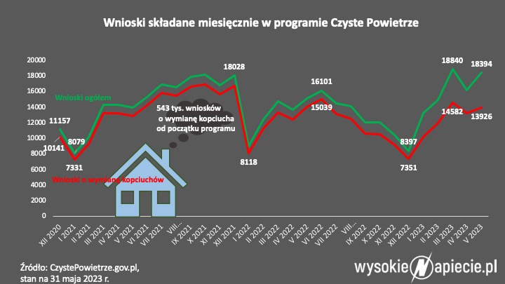 CzystePowietrze wnioski