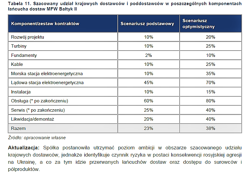 Local content MFW Bałtyk Polenergia Equinor