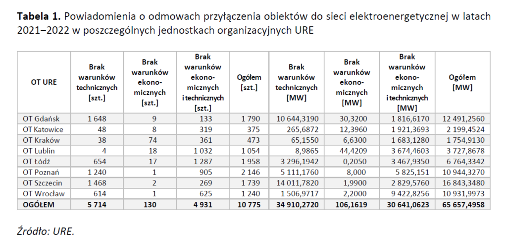 Odmowy przyłączeń nowych mocy 2021 2022 fot URE