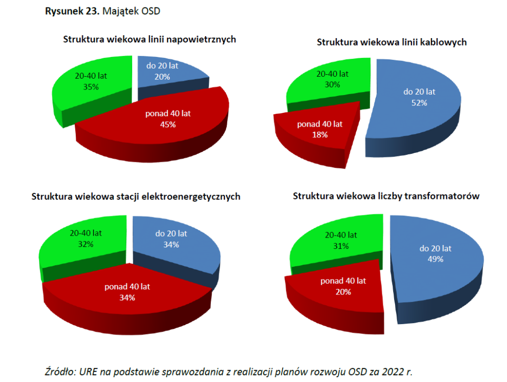 Struktura wiekowa majątku OSD dystrybucja fot URE